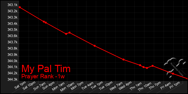 Last 7 Days Graph of My Pal Tim