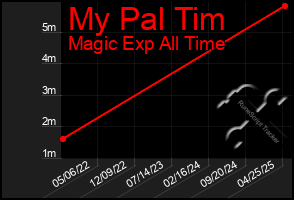 Total Graph of My Pal Tim