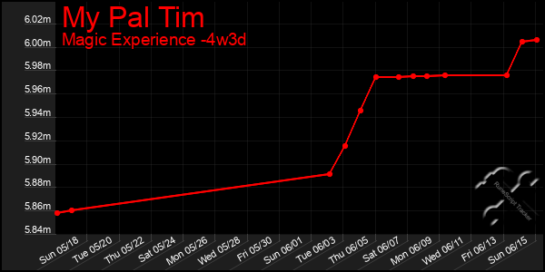 Last 31 Days Graph of My Pal Tim