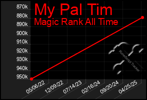 Total Graph of My Pal Tim