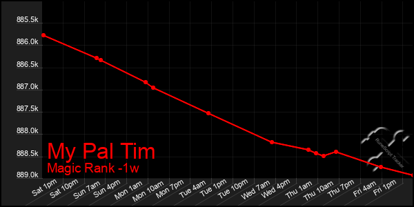Last 7 Days Graph of My Pal Tim