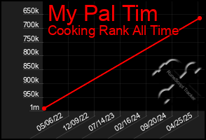 Total Graph of My Pal Tim