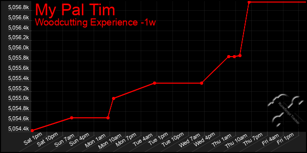Last 7 Days Graph of My Pal Tim
