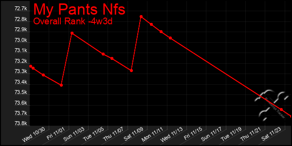 Last 31 Days Graph of My Pants Nfs