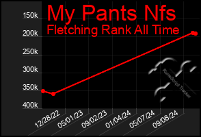 Total Graph of My Pants Nfs