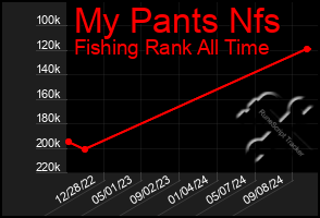 Total Graph of My Pants Nfs