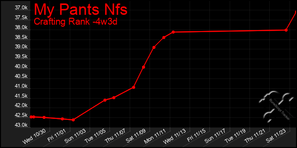 Last 31 Days Graph of My Pants Nfs