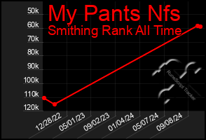 Total Graph of My Pants Nfs