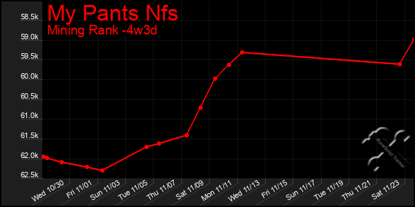 Last 31 Days Graph of My Pants Nfs