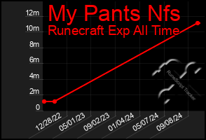 Total Graph of My Pants Nfs