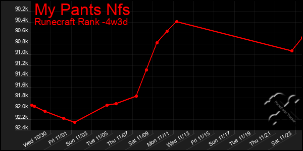 Last 31 Days Graph of My Pants Nfs