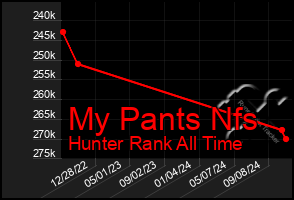 Total Graph of My Pants Nfs