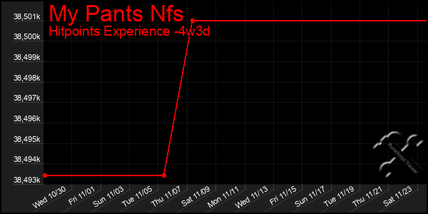 Last 31 Days Graph of My Pants Nfs