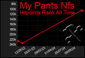 Total Graph of My Pants Nfs