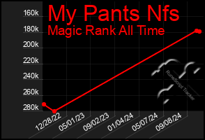 Total Graph of My Pants Nfs