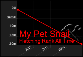 Total Graph of My Pet Snail