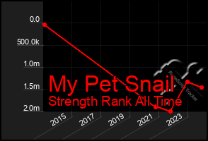 Total Graph of My Pet Snail