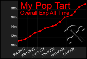 Total Graph of My Pop Tart