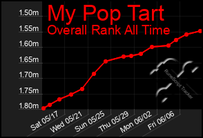 Total Graph of My Pop Tart