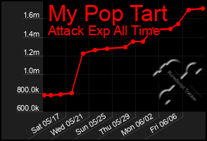 Total Graph of My Pop Tart