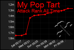 Total Graph of My Pop Tart