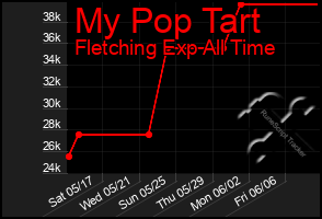 Total Graph of My Pop Tart