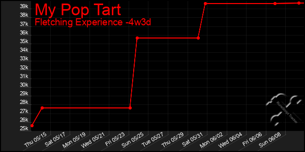 Last 31 Days Graph of My Pop Tart