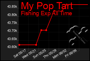 Total Graph of My Pop Tart
