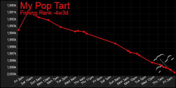 Last 31 Days Graph of My Pop Tart