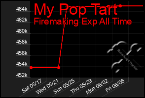 Total Graph of My Pop Tart