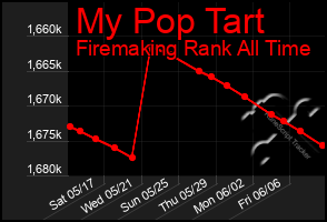 Total Graph of My Pop Tart