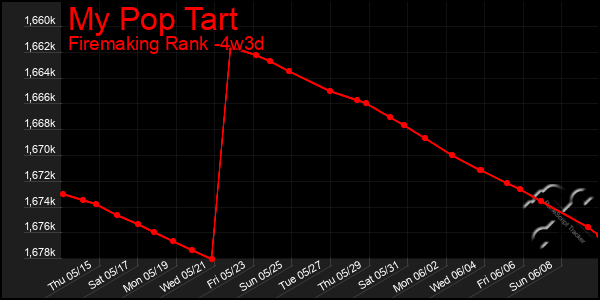 Last 31 Days Graph of My Pop Tart