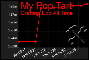 Total Graph of My Pop Tart