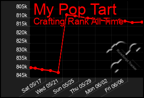Total Graph of My Pop Tart