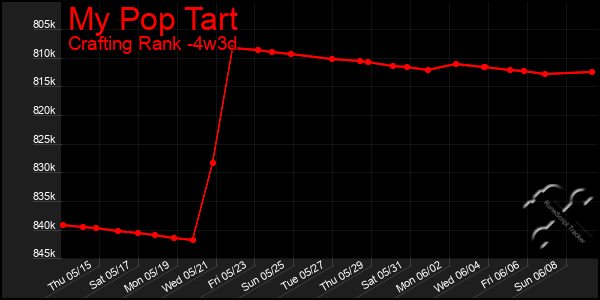 Last 31 Days Graph of My Pop Tart