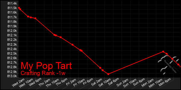 Last 7 Days Graph of My Pop Tart