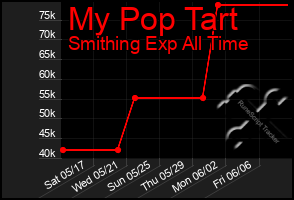 Total Graph of My Pop Tart