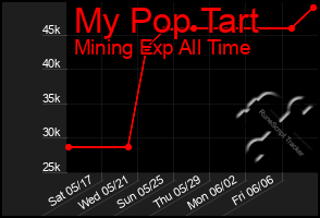Total Graph of My Pop Tart