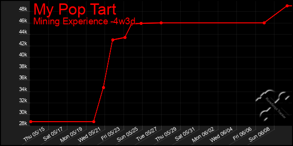 Last 31 Days Graph of My Pop Tart