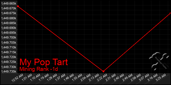 Last 24 Hours Graph of My Pop Tart