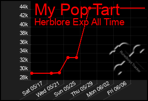 Total Graph of My Pop Tart