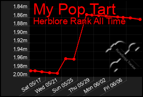 Total Graph of My Pop Tart