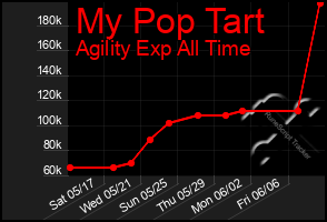 Total Graph of My Pop Tart