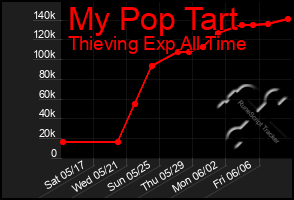 Total Graph of My Pop Tart