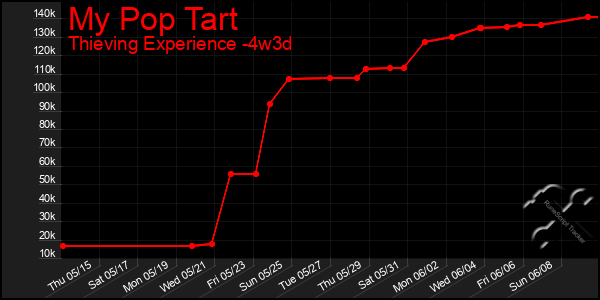 Last 31 Days Graph of My Pop Tart
