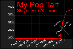 Total Graph of My Pop Tart