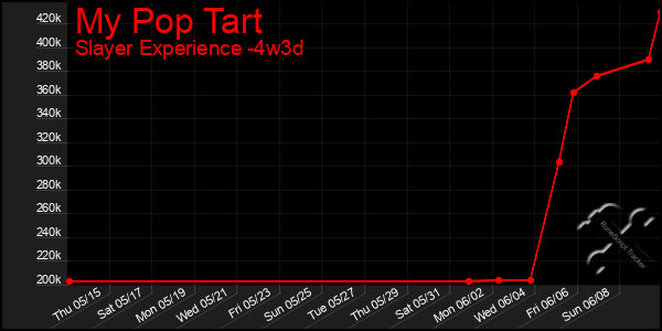 Last 31 Days Graph of My Pop Tart