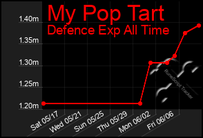 Total Graph of My Pop Tart