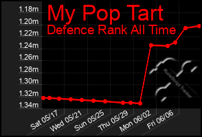 Total Graph of My Pop Tart