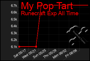 Total Graph of My Pop Tart